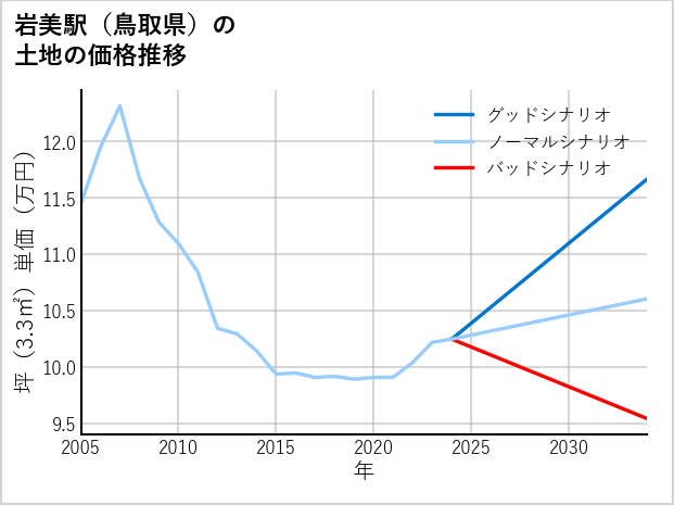 岩美駅（鳥取県）の土地価格推移