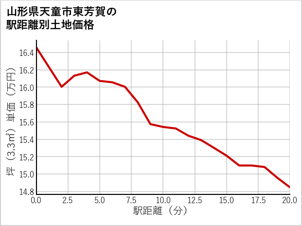 山形県天童市東芳賀の徒歩距離別の土地坪単価