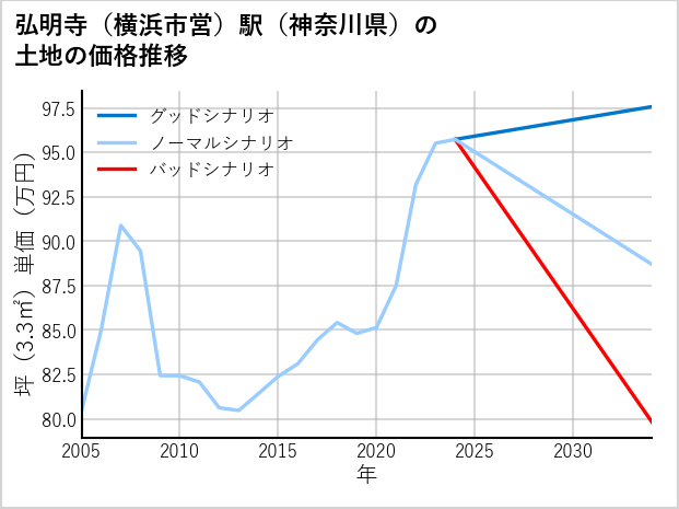 弘明寺〔横浜市営〕駅（神奈川県）の土地価格推移