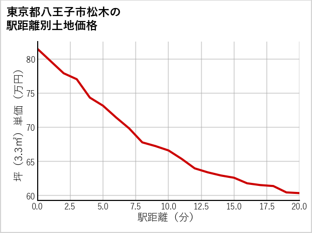 東京都八王子市松木の徒歩距離別の土地坪単価
