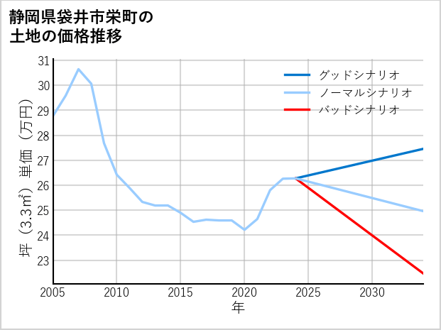 静岡県袋井市栄町の土地価格推移