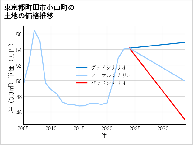 東京都町田市小山町の土地価格推移