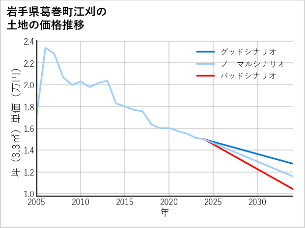 岩手県葛巻町江刈の土地価格推移