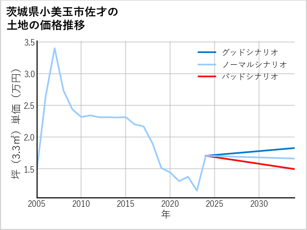 茨城県小美玉市佐才の土地価格推移