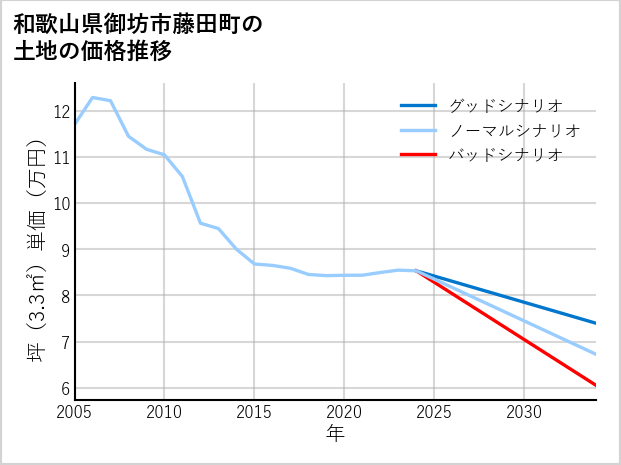 和歌山県御坊市藤田町の土地価格推移