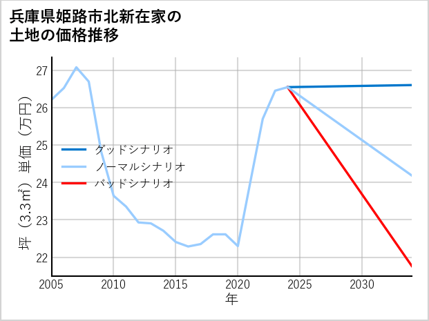 兵庫県姫路市北新在家の土地価格推移