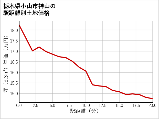栃木県小山市神山の徒歩距離別の土地坪単価
