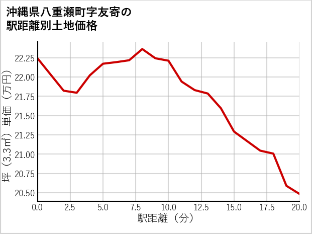 沖縄県八重瀬町友寄の徒歩距離別の土地坪単価