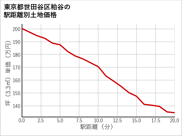東京都世田谷区粕谷の徒歩距離別の土地坪単価
