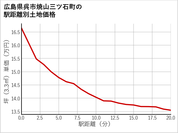 広島県呉市焼山三ツ石町の徒歩距離別の土地坪単価