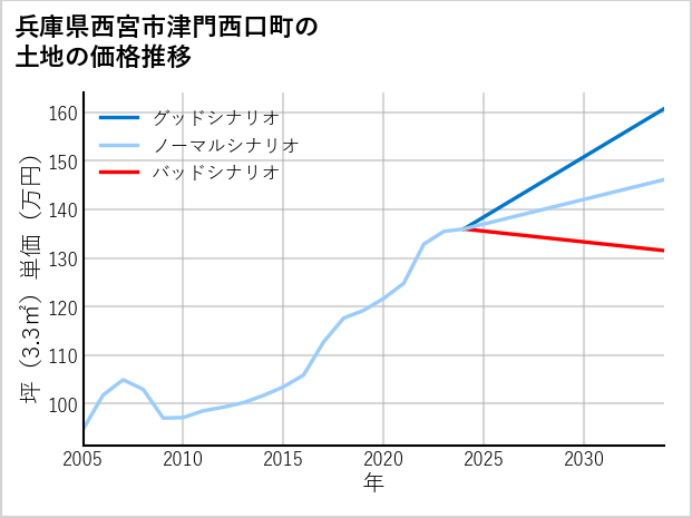 兵庫県西宮市津門西口町の土地価格推移