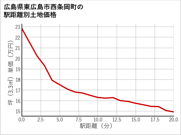 広島県東広島市西条岡町の徒歩距離別の土地坪単価