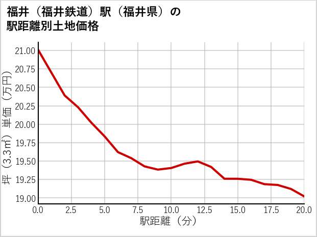 福井〔福井鉄道〕駅（福井県）の徒歩距離別の土地坪単価
