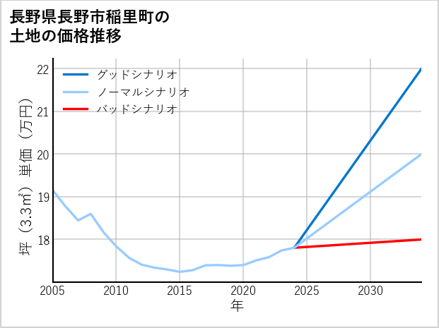 長野県長野市稲里町の土地価格推移