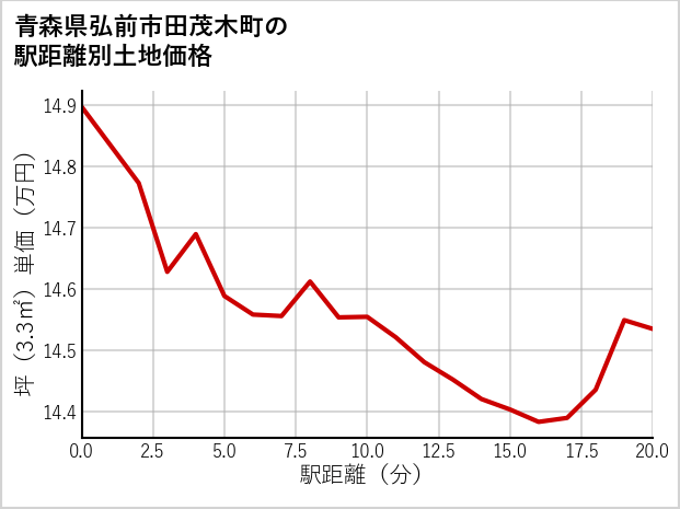 青森県弘前市田茂木町の徒歩距離別の土地坪単価