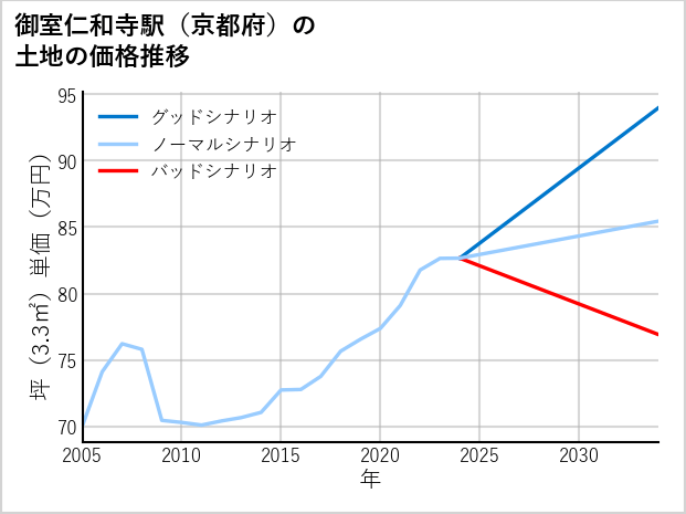 御室仁和寺駅（京都府）の土地価格推移