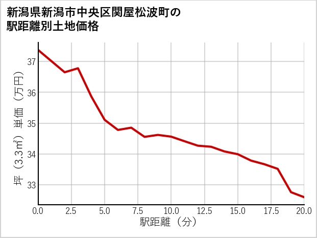 新潟県新潟市中央区関屋松波町の徒歩距離別の土地坪単価