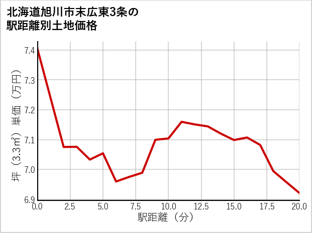 北海道旭川市末広東3条の徒歩距離別の土地坪単価