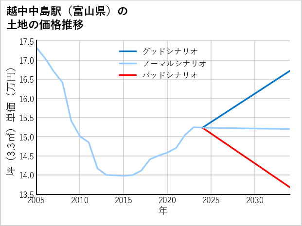 越中中島駅（富山県）の土地価格推移