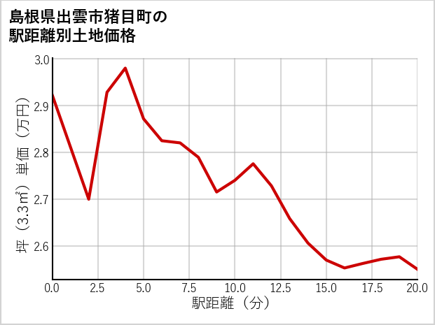 島根県出雲市猪目町の徒歩距離別の土地坪単価