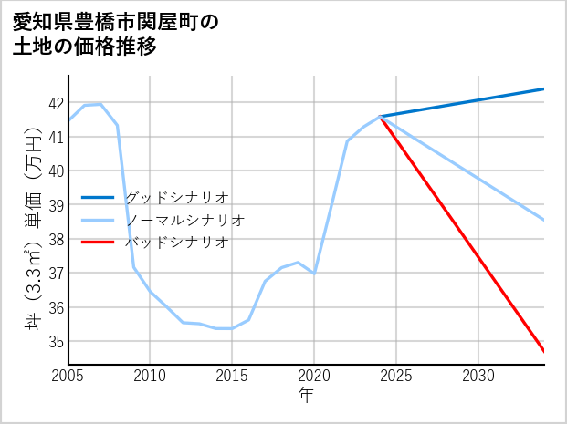 愛知県豊橋市関屋町の土地価格推移