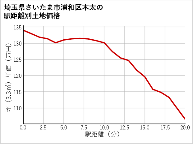 埼玉県さいたま市浦和区本太の徒歩距離別の土地坪単価