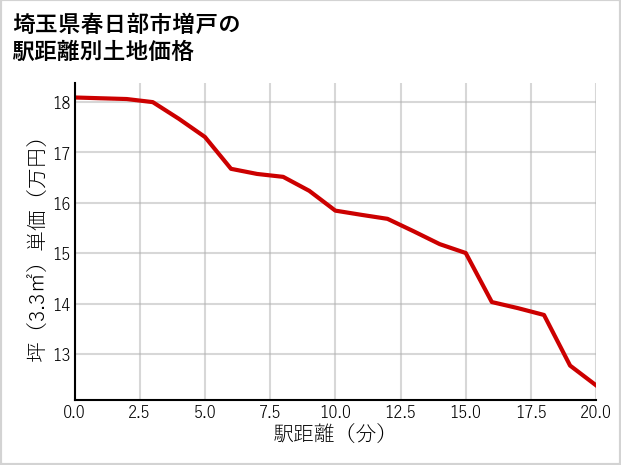 埼玉県春日部市増戸の徒歩距離別の土地坪単価