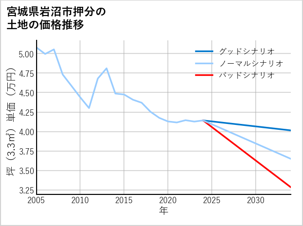 宮城県岩沼市押分の土地価格推移
