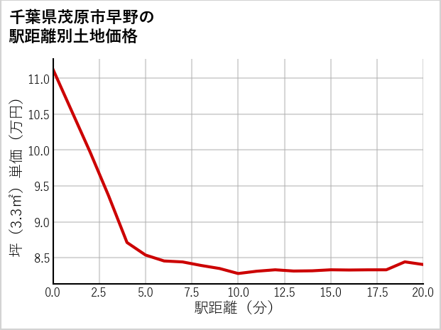千葉県茂原市早野の徒歩距離別の土地坪単価