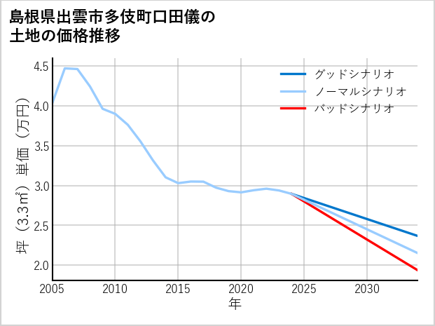 島根県出雲市多伎町口田儀の土地価格推移