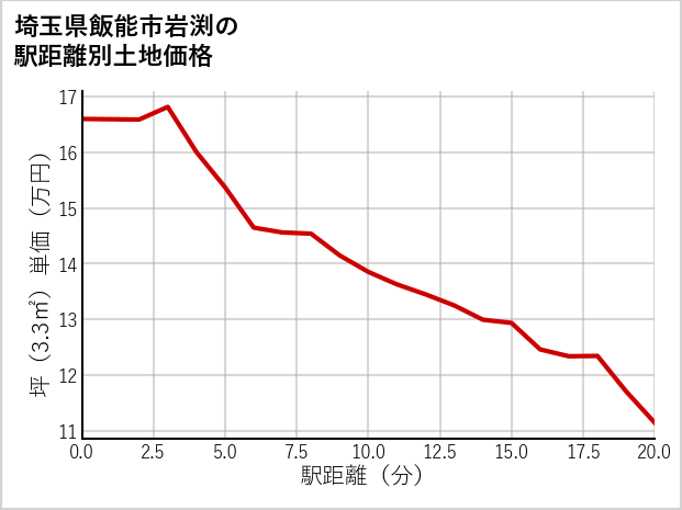 埼玉県飯能市岩渕の土地価格推移