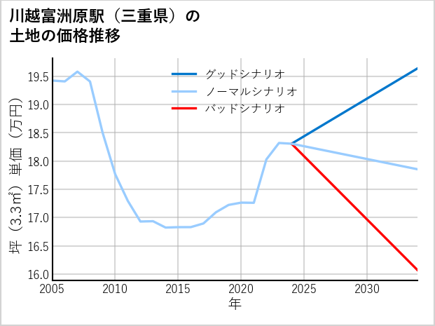川越富洲原駅（三重県）の土地価格推移