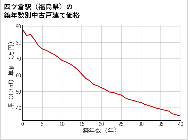 四ツ倉駅（福島県）の築年数別の中古戸建て坪単価