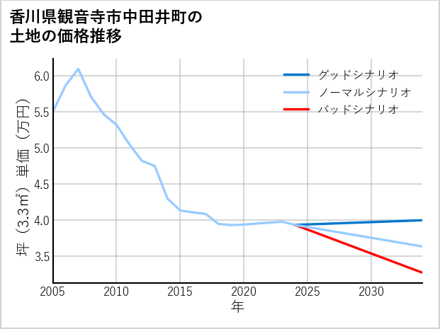 香川県観音寺市中田井町の土地価格推移