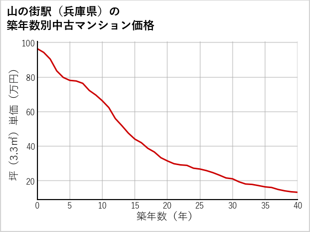 山の街駅（兵庫県）の築年数別の中古マンション坪単価