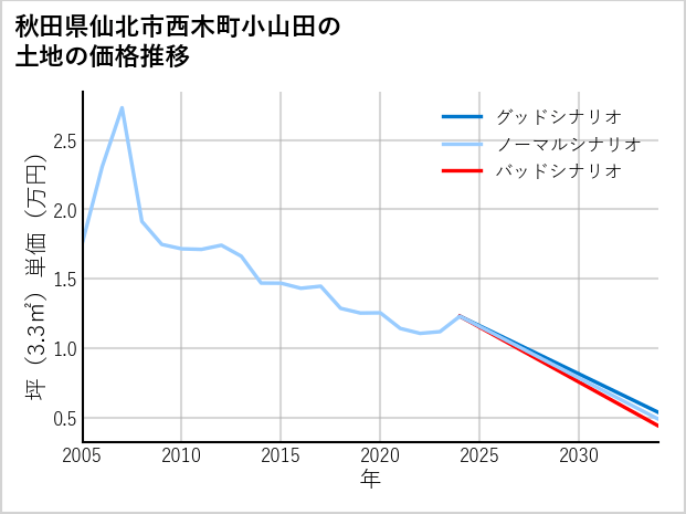秋田県仙北市西木町小山田の土地価格推移