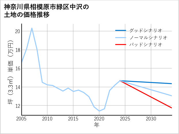 神奈川県相模原市緑区中沢の土地価格推移