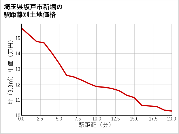 埼玉県坂戸市新堀の徒歩距離別の土地坪単価
