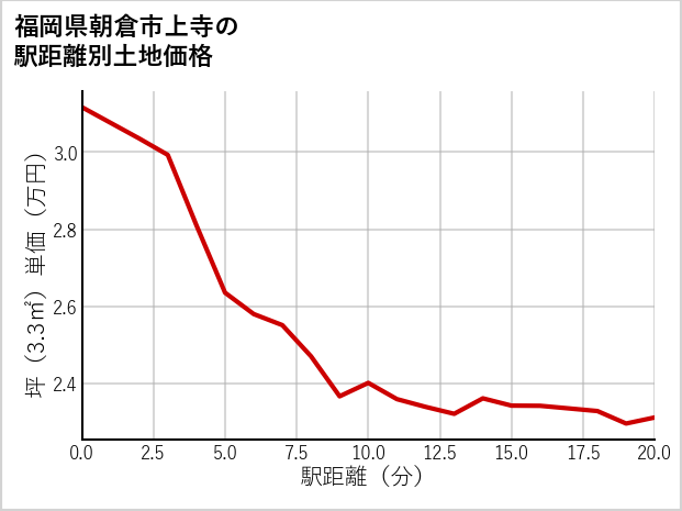 福岡県朝倉市上寺の徒歩距離別の土地坪単価
