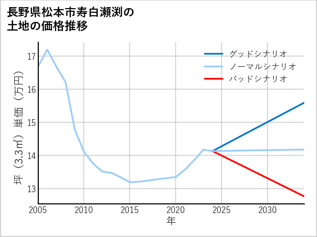 長野県松本市寿白瀬渕の土地価格推移