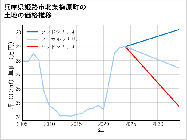 兵庫県姫路市北条梅原町の土地価格推移
