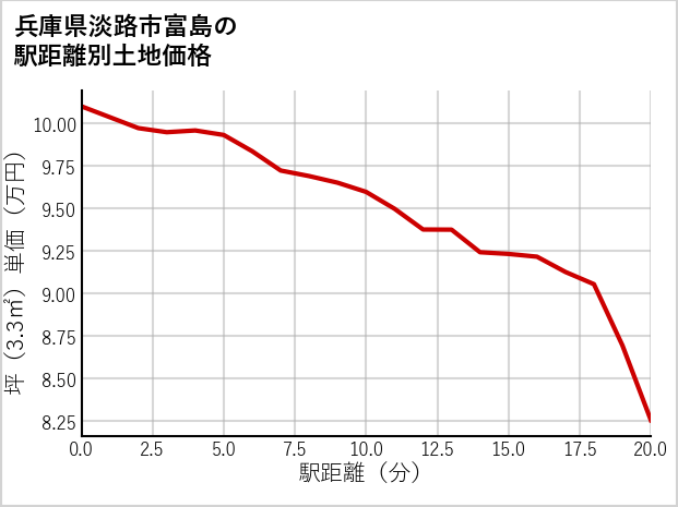 兵庫県淡路市富島の徒歩距離別の土地坪単価