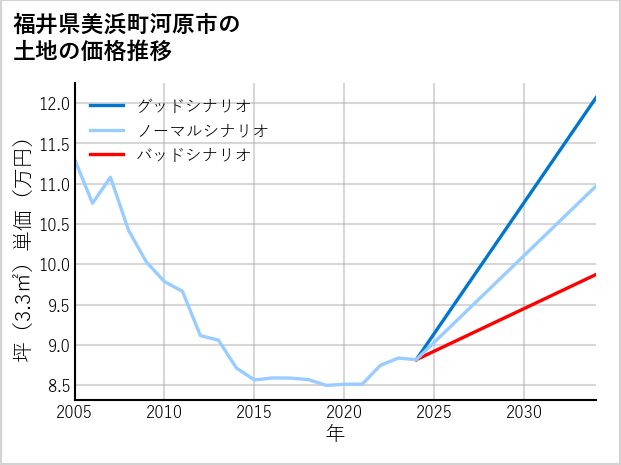 福井県美浜町河原市の土地価格推移