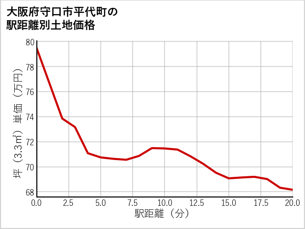 大阪府守口市平代町の徒歩距離別の土地坪単価
