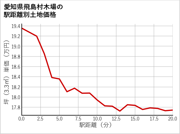 愛知県飛島村木場の徒歩距離別の土地坪単価