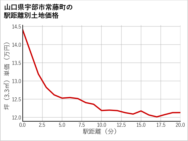 山口県宇部市常藤町の徒歩距離別の土地坪単価