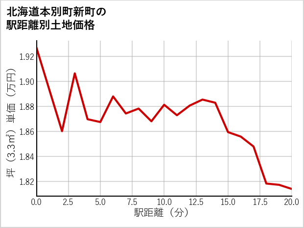 北海道本別町新町の徒歩距離別の土地坪単価