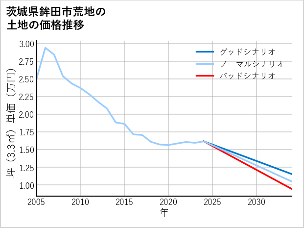 茨城県鉾田市荒地の土地価格推移