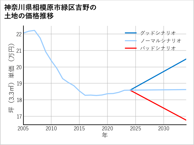 神奈川県相模原市緑区吉野の土地価格推移