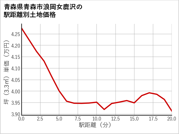 青森県青森市浪岡女鹿沢の徒歩距離別の土地坪単価